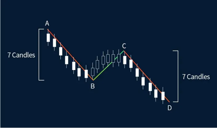 ABC Pattern .328 1.27